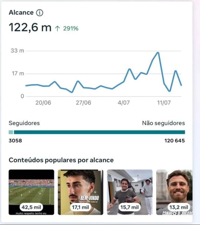 Alcance de 122,6 mil contas no Meta Business Suite