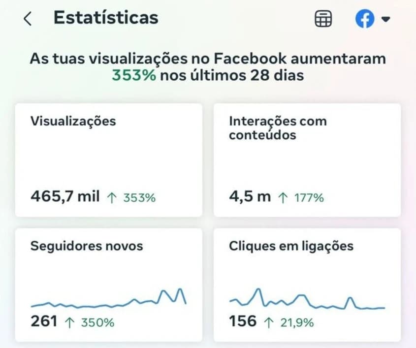 Estatísticas do Facebook: 465,7 mil visualizações e crescimento de 353%