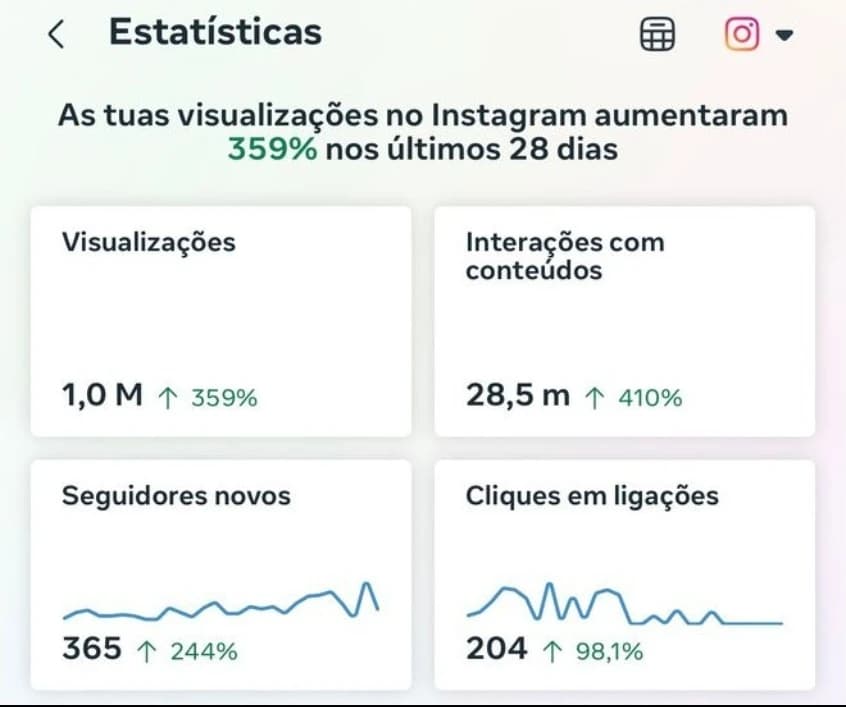 Estatísticas do Instagram: 1 milhão de visualizações e crescimento de 359%